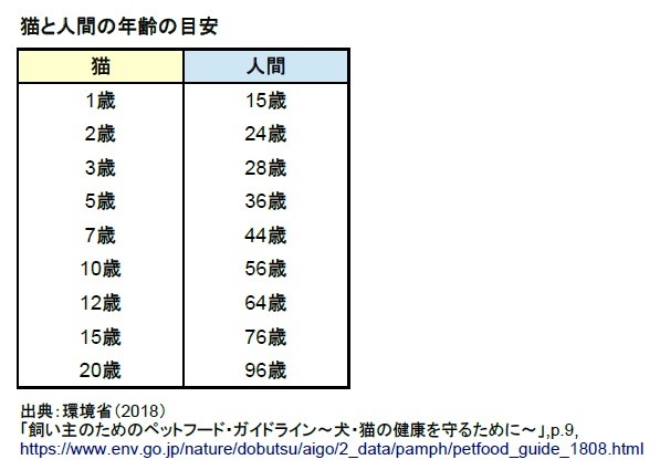 いつまでも長生きしてね。猫の「老化現象」について獣医師が解説