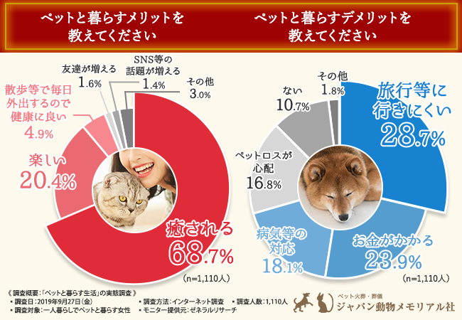 飼い主さん1,000人にアンケート!ペットと暮らすきっかけから情報収集の方法まで…「ペットと暮らす生活」の実態は?