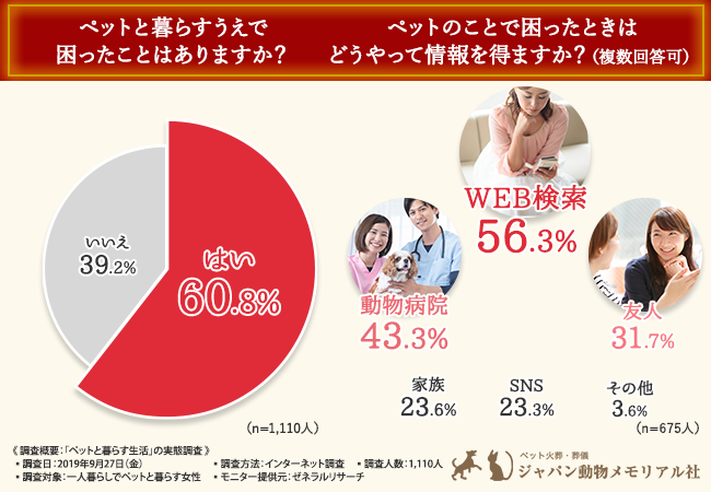 飼い主さん1,000人にアンケート!ペットと暮らすきっかけから情報収集の方法まで…「ペットと暮らす生活」の実態は?