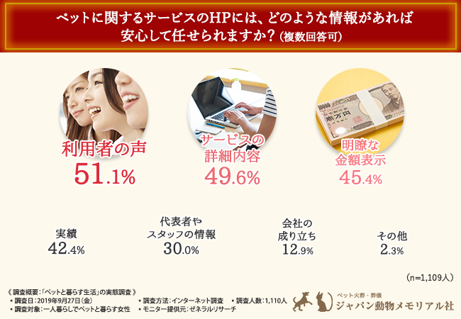 飼い主さん1,000人にアンケート!ペットと暮らすきっかけから情報収集の方法まで…「ペットと暮らす生活」の実態は?